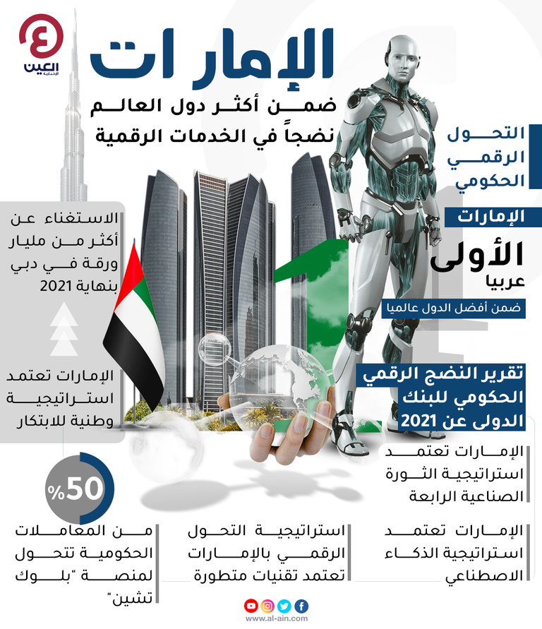 تفوقت في 31 مؤشرا.. الإمارات تتقدم عالمياً في التحول الرقمي