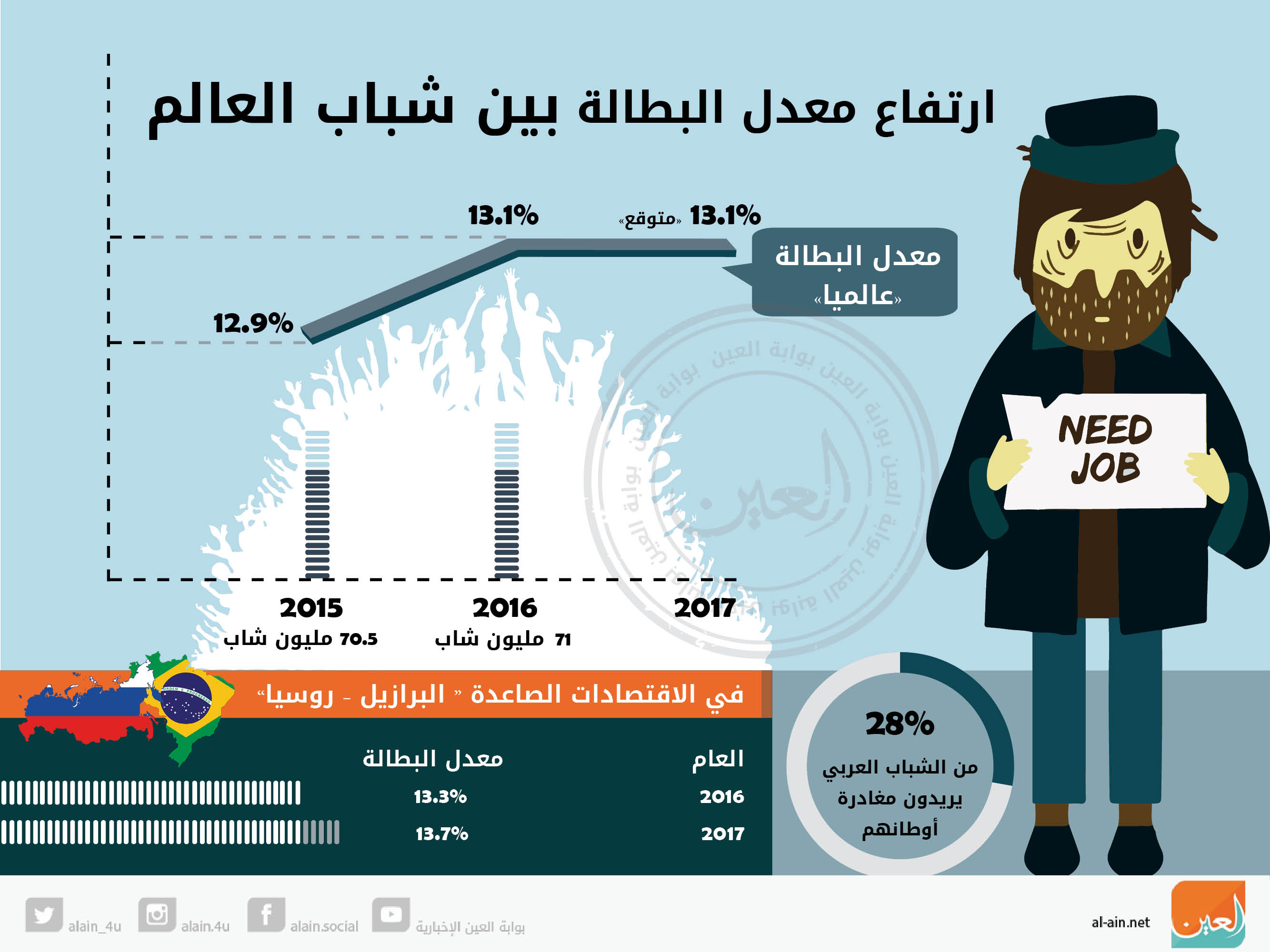 تقل نسبة البطالة في البلدان الصناعية .