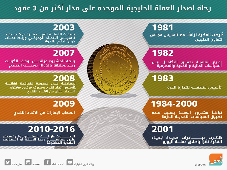 إنفوجراف رحلة العملة الخليجية الموحدة خلال 35 عاما