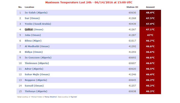 قائمة المدن الأكثر حرارة