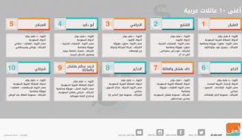 أغنى 10 عائلات في الوطن العربي‎