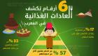 إنفوجراف.. 6 أرقام تكشف العادات الغذائية للمغاربة