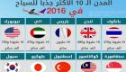 إنفوجراف.. دبي الـ 4 عالميا في جذب السياح لعام 2016 