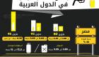 إنفوجراف.. ارتفاع أسعار الوقود في الدول العربية 