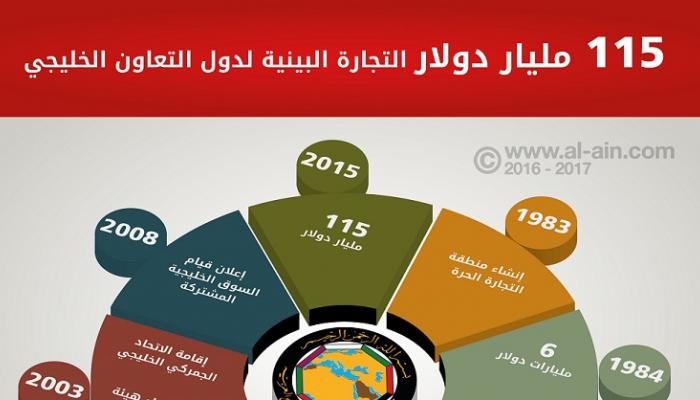 115 مليار دولار التجارة البينية