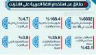 إنفوجراف: 6 حقائق حول استخدام اللغة العربية على الإنترنت