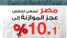 إنفوجراف.. مصر تسعى لخفض عجز الموازنة لـ10.1%