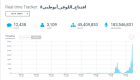 هاشتاق "افتتاح اللوفر أبوظبي" يتصدر تويتر بـ183 مليون مشاهدة 