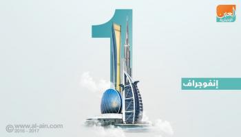 الإمارات تتصدر 11 مؤشرا عالميا في 2017