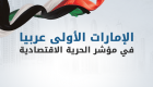 انفوجراف..الإمارات الأولى عربيا فى مؤشر الحرية الاقتصادية