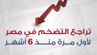 التضخم في مصر ينخفض لأول مرة منذ 6 أشهر