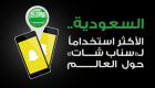 إنفوجراف .. السعودية الأكثر استخدامًا لـ"سناب شات" في العالم 