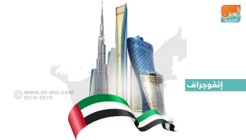 إنفوجراف.. الإمارات الأولى ضمن القوى المحركة العالمية