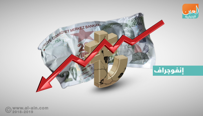 اقتصاد تركيا ما زال تحت ضغوط هبوط الليرة