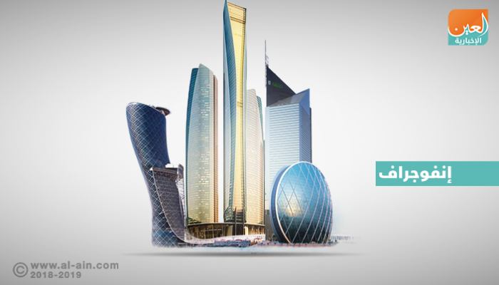 ارتفاع صافي دخل بنوك أبوظبي