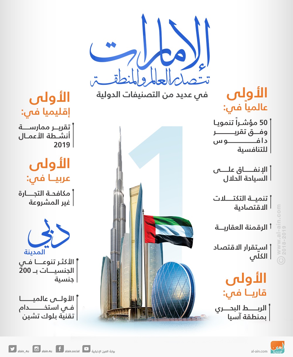 المنصوري الإمارات عززت مكانتها إقليميا وعالميا بفضل أداء الاقتصاد