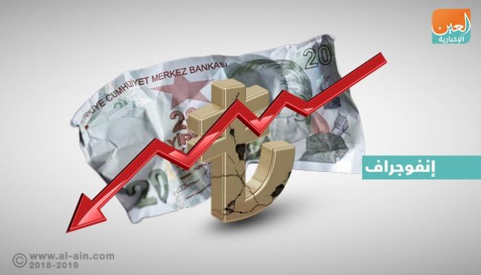أزمة الصرف تتدحرج على مؤشرات الاقتصاد التركي