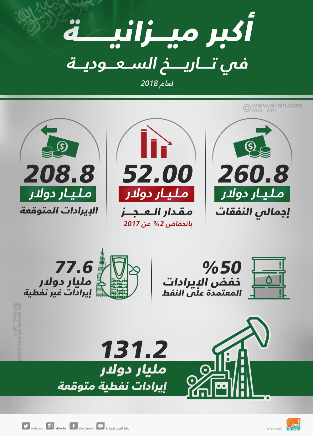 الميزانية السعودية تاريخ حافل بالإنجازات وسنوات الخير