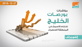 بورصات الخليج في المنطقة الخضراء ختام التداول