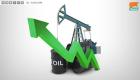 النفط يقفز 3% رغم استمرار المخاوف من تخمة المعروض
