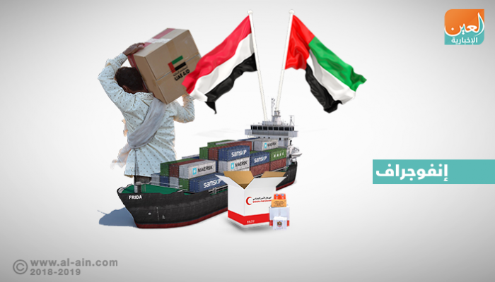 2.73 مليار دولار مساعدات إماراتية لليمن منذ إبريل 2015