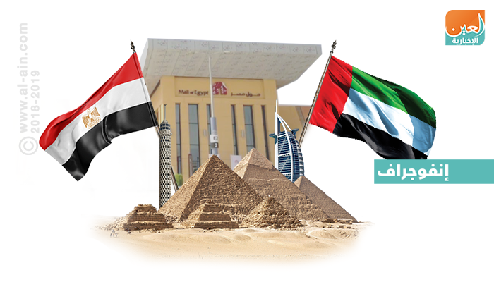 ازدهار الاستثمارات الإماراتية العقارية في مصر