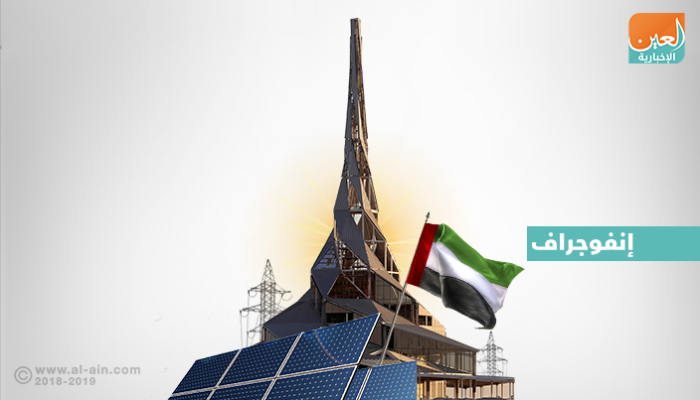 أكبر مشروع استثماري للطاقة الشمسية بالعالم