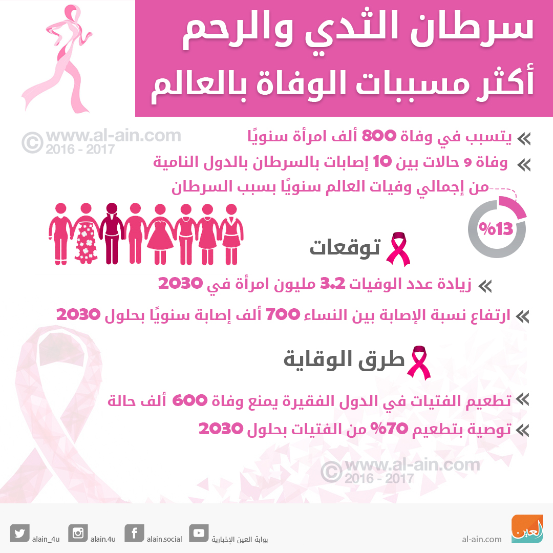 اعراض سرطان الثدي عند الفتيات بالصور