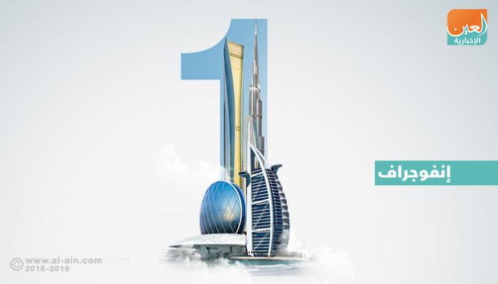 الإمارات الأولى إقليميا في التنافسية