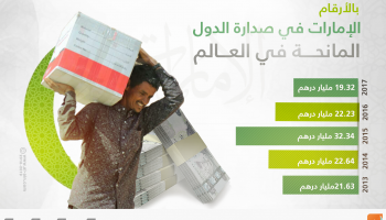 بالأرقام.. الإمارات في صدارة الدول المانحة في العالم‎