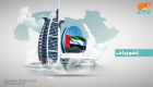 البنك الدولي: الإمارات نفذت أكبر عدد من الإصلاحات الاقتصادية بالمنطقة