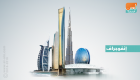 الإمارات توفر 16 محفزا لجذب الاستثمارات الأجنبية المباشرة