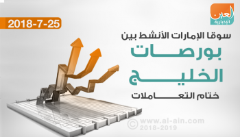 بورصات الخليج تتباين في الختام