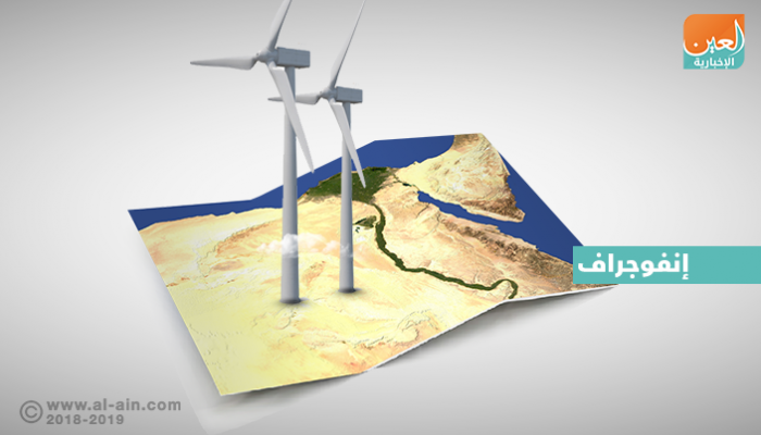 مصر تفتتح أكبر محطة بالعالم في توليد الكهرباء من طاقة الرياح