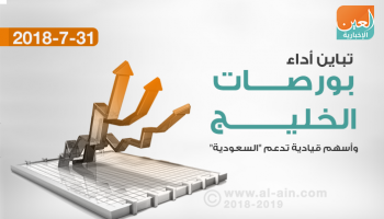 بورصات الخليج في التعاملات المبكرة