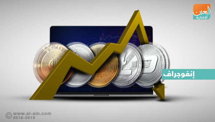 العملات الرقمية تراجعت لأدنى مستوياتها في 10 أشهر