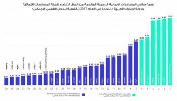 منظمة "التعاون الاقتصادي": الإمارات تتصدر الدول الأكثر عطاء في 2017
