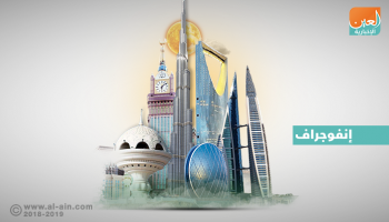 استطلاع يتوقع تسارع النمو في الإمارات