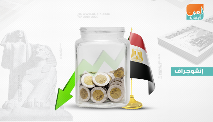 التضخم في مصر ينخفض إلى أدنى مستوى منذ 7 سنوات