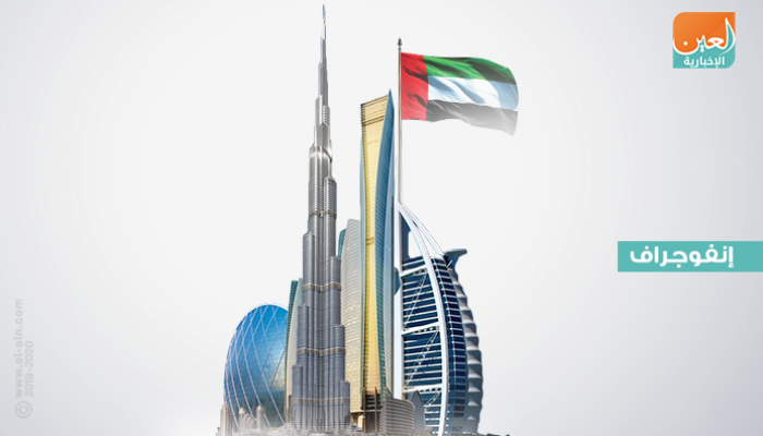 صندوق النقد يتوقع نمو اقتصاد الإمارات 3 3 العام المقبل