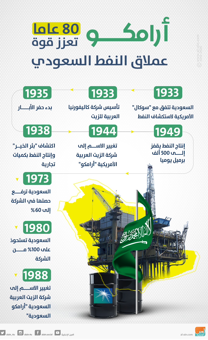 أرامكو السعودية عملاق صناعة النفط