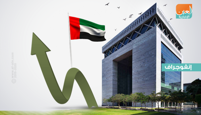 زيادة في صافي الاحتياطيات الدولية للجهاز المصرفي الإماراتي