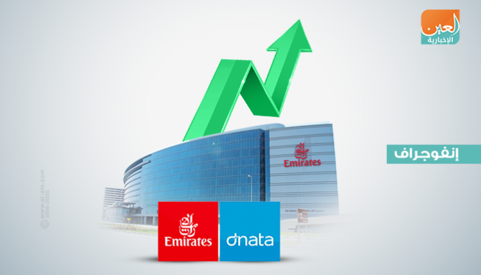 مجموعة الإمارات تحقق أرباحا بقيمة 631 مليون دولار في 2019/2018
