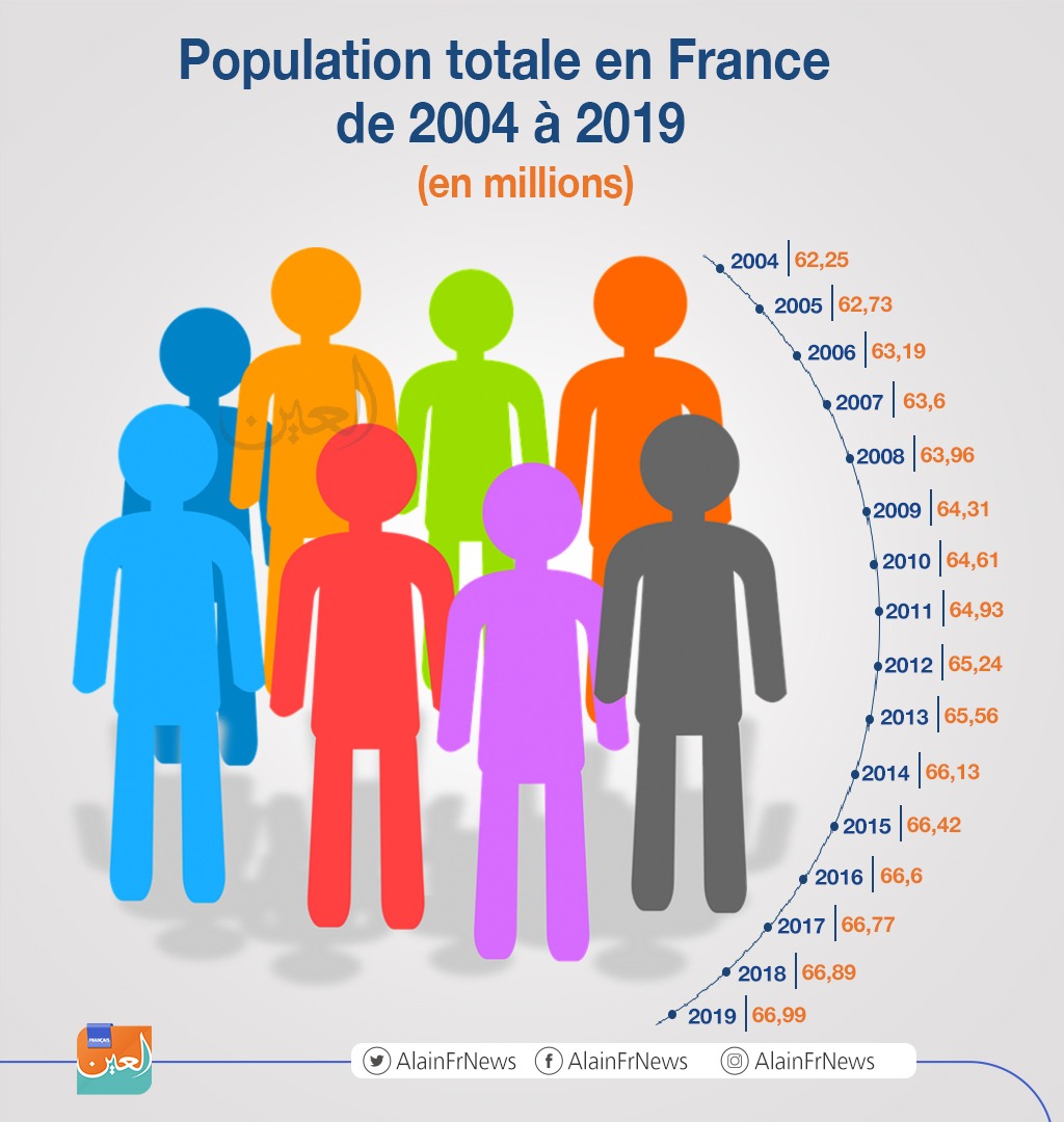 France Population totale de 2004 à 2019