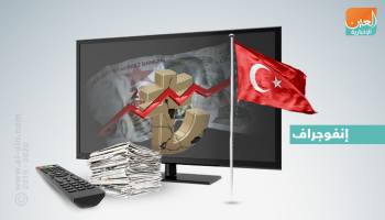 الأحمر يطغى على مؤشرات الاقتصاد المحلي