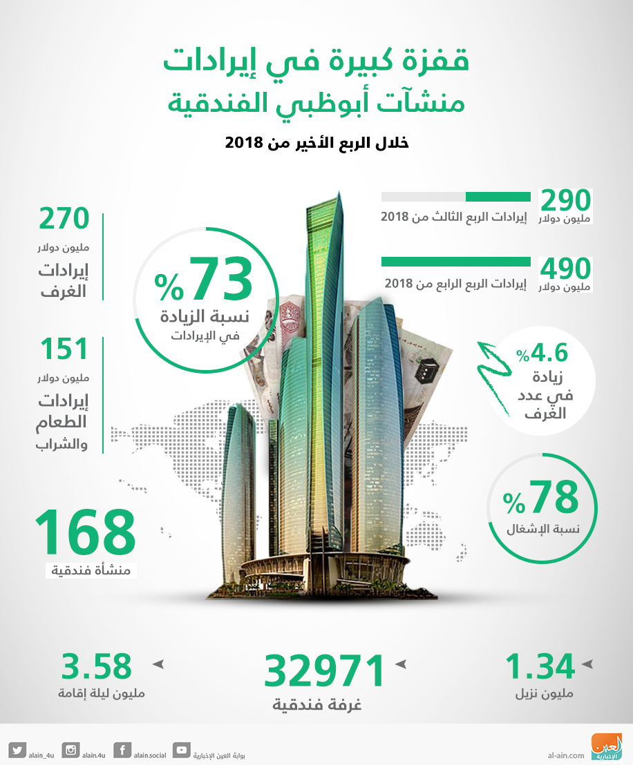 إيرادات منشآت أبوظبي الفندقية تقفز 73% في 3 أشهر