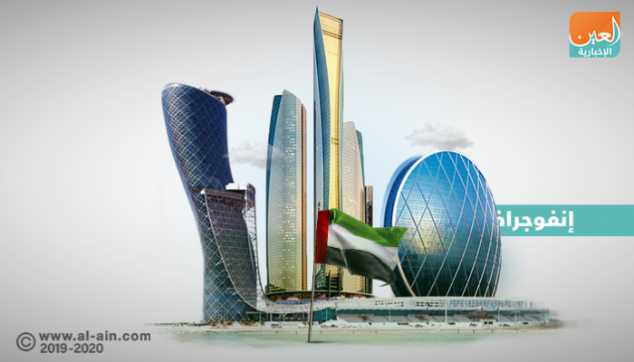 البنك الدولي: أبوظبي الـ12 عالمياً في ممارسة أنشطة الأعمال لعام 2019