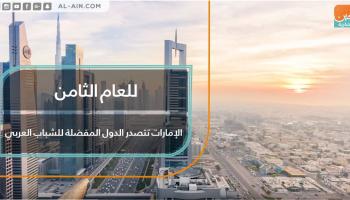 الإمارات تتصدر الدول المفضلة للشباب العربي