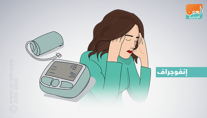 إنفوجراف 7 أعراض لضغط الدم المرتفع