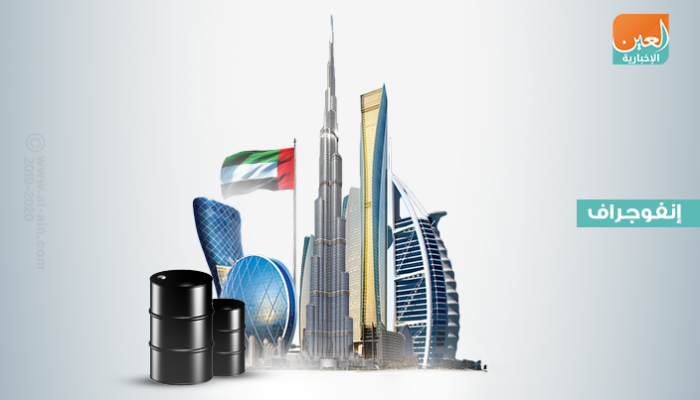 نمو اقتصاد الإمارات 2.2%